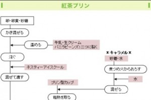 タイミングがわかりやすいフローチャート